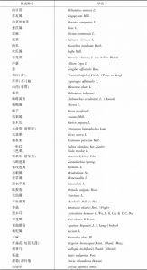 表1 中华人民共和国农业植物品种保护名录（第十批）