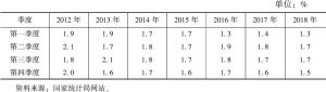 表1 2012～2018年GDP季度环比增速