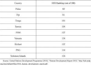 Table 2 PICs’ HDI Ranking, 2015