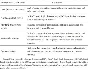 Table 3 Major Infrastructure Challenges in PICs