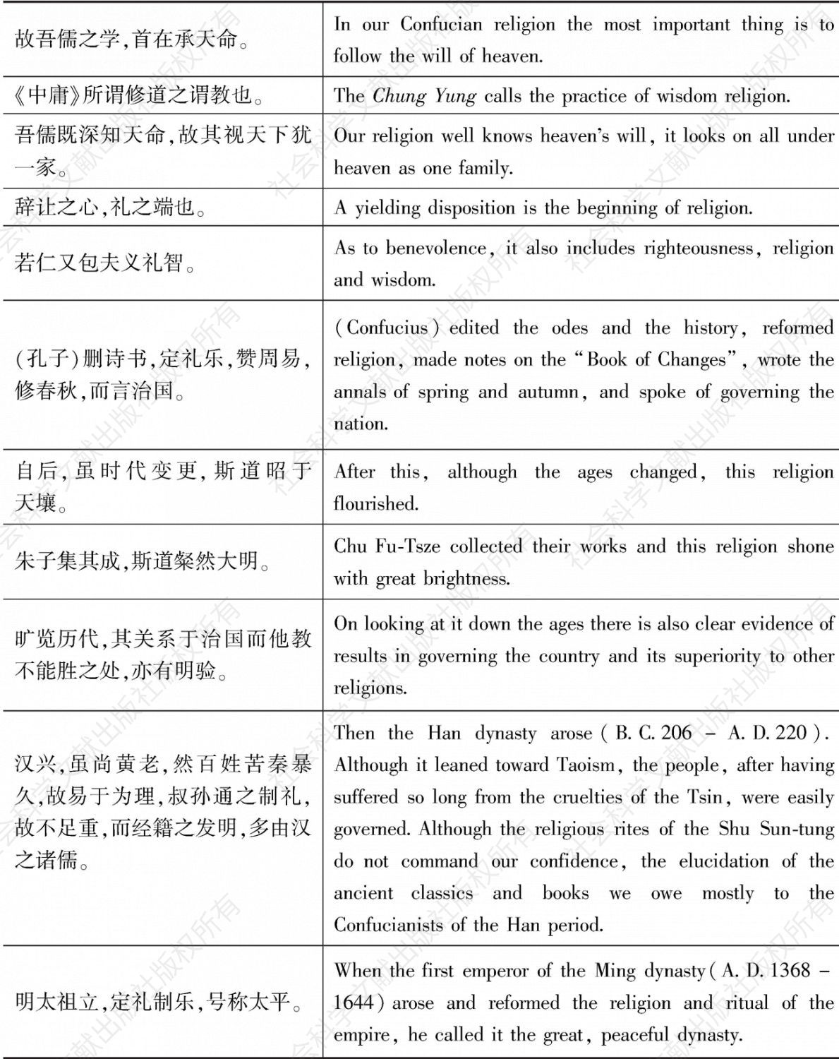 表10-3 《儒论》英文本religion一词对应的中文表述