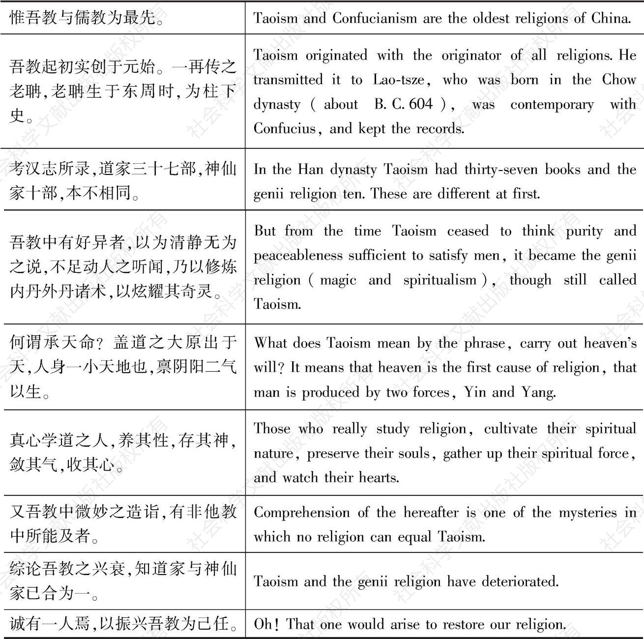 表10-4 《道论》英文本religion一词对应的中文表述