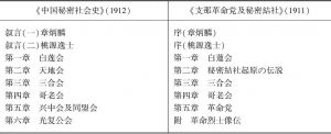 表3-1 《中国秘密社会史》与《支那革命党及秘密结社》目录
