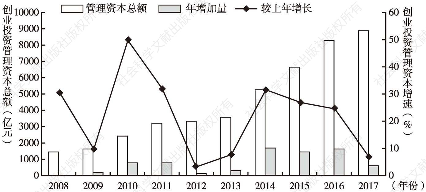 图2 中国创业投资管理资本总额（2008～2017年）