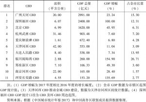 表1 2017年中国部分CBD经济发展比较（按经济总量排序）