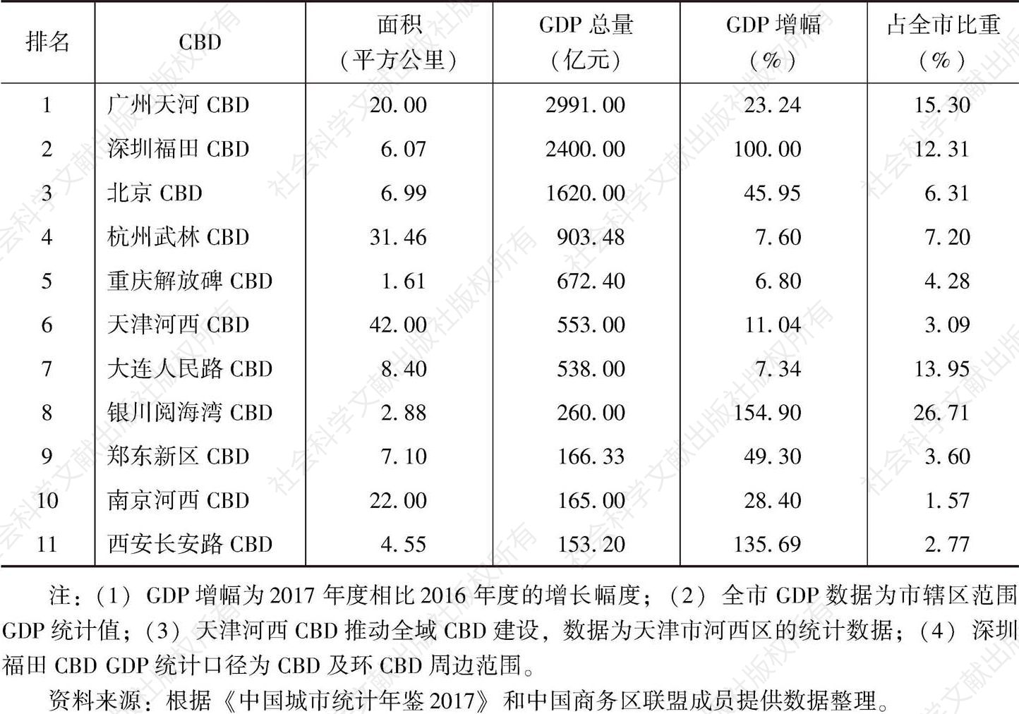表1 2017年中国部分CBD经济发展比较（按经济总量排序）