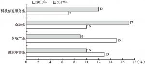 图1 2013～2017年北京CBD主导产业经济贡献率