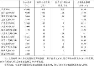 表2 2017年中国部分CBD总部企业数量比较（按总部企业数量排序）