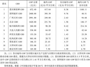 表3 2017年中国部分CBD地均产值比较（按地均产值排序）