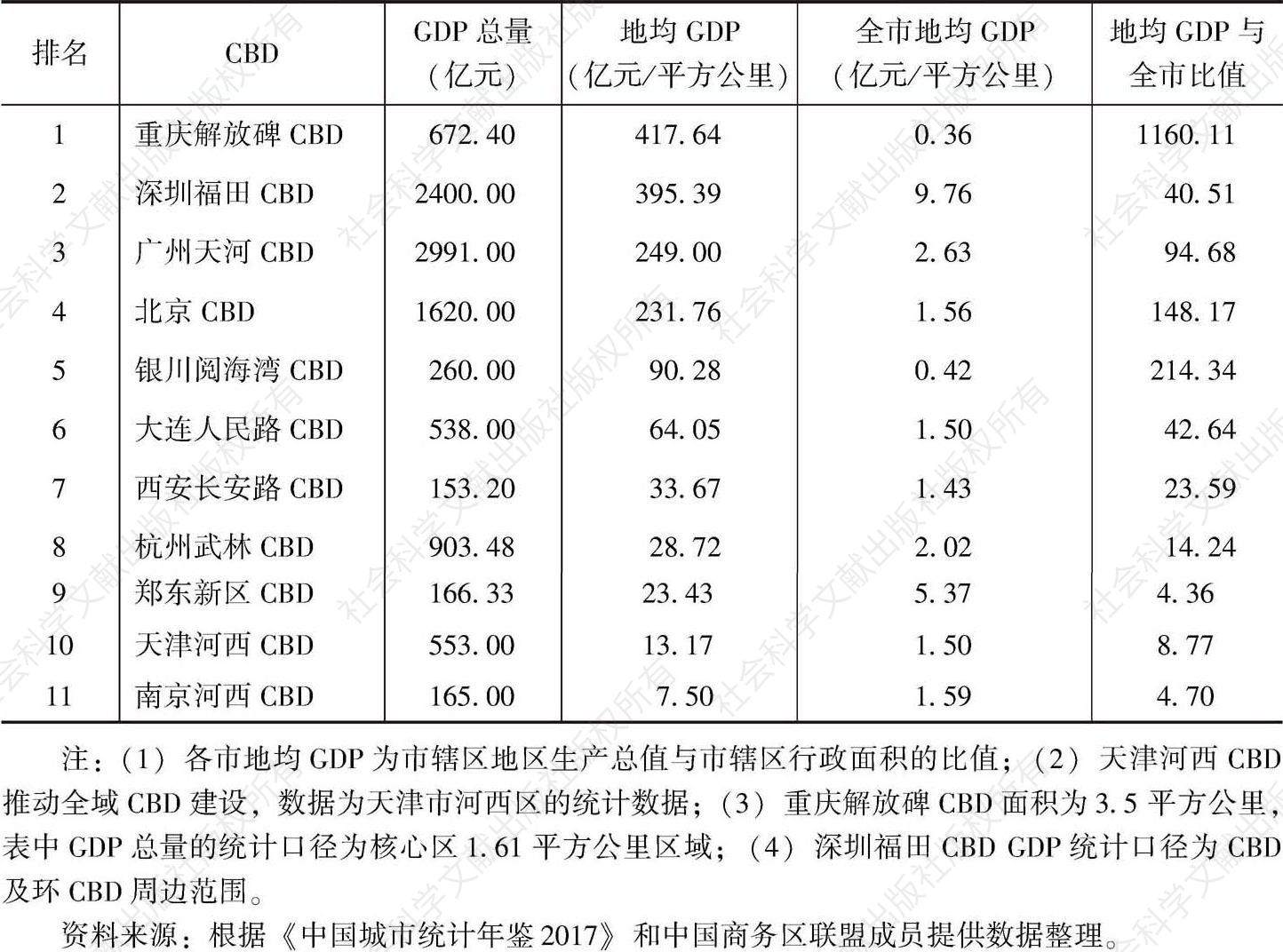 表3 2017年中国部分CBD地均产值比较（按地均产值排序）