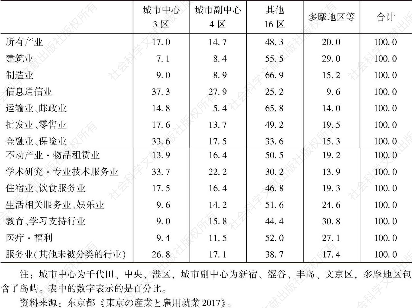 表5 东京都各产业的地区分布构成（2014年）