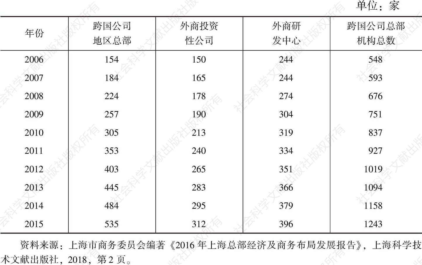 表1 2006～2015年上海跨国公司总部机构数