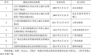 表2 上海、北京、深圳、广州的总部经济支持政策