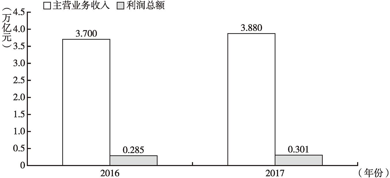 图1 主营业务收入与利润总额