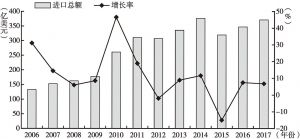 图2 2006～2017年汽车零部件进口总额和增长率情况