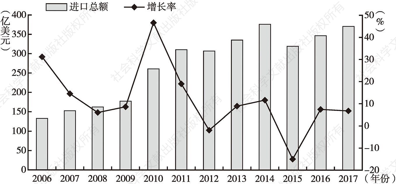 图2 2006～2017年汽车零部件进口总额和增长率情况