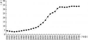 图2-1 中国65岁及以上人口比重变动趋势（1950～2100年）