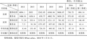 表6 2012～2017年葡萄牙对外直接投资流量