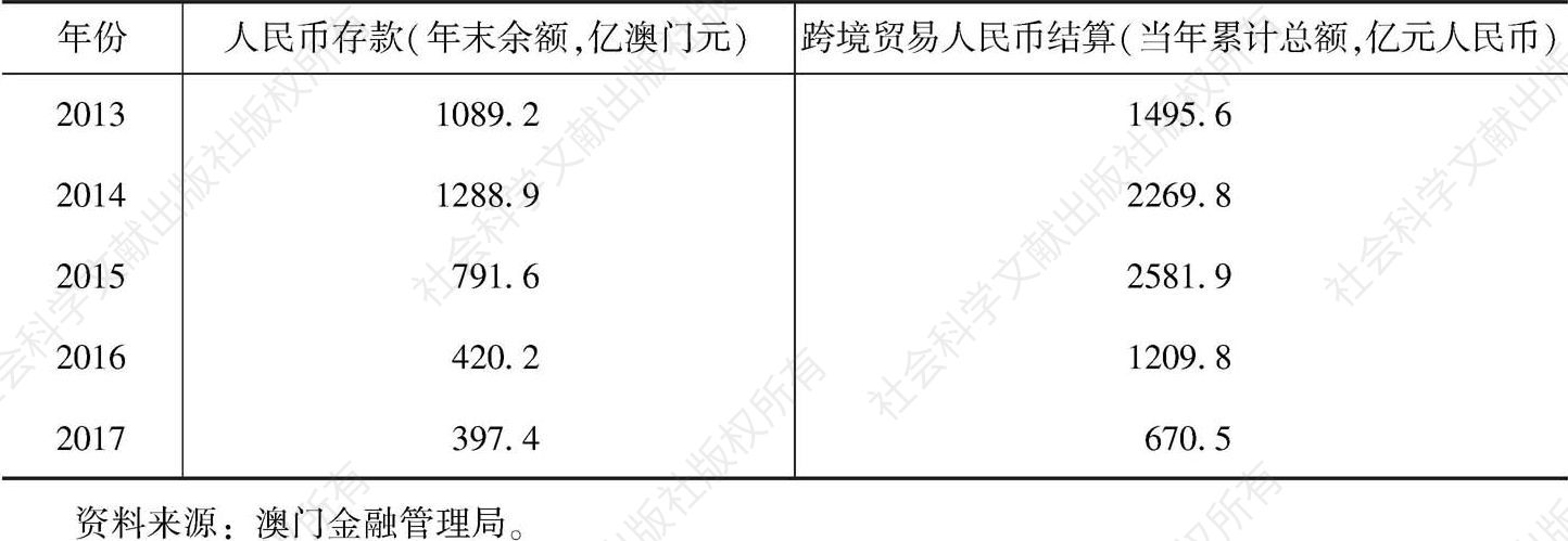 表1 澳门银行人民币业务统计数据
