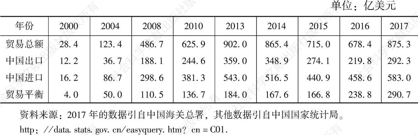 表1 中国与巴西的双边贸易