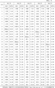 表6-4 2011～2015年我国31个地区老年人口抚养比排序（升序）