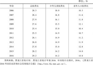 表6-7 2006～2016年黑龙江省抚养比