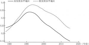图2 不同地区平均初等人力资本1978～2015年的时间序列