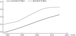 图3 不同地区平均中等人力资本1978～2015年的时间序列