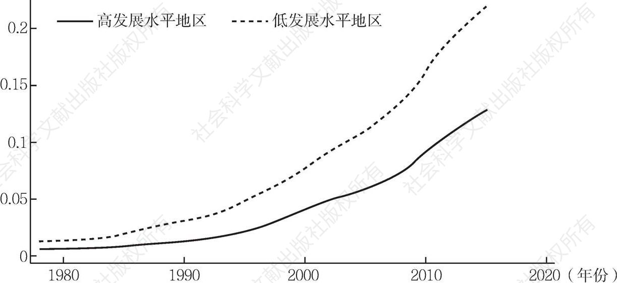 图4 不同地区平均高等人力资本1978～2015年的时间序列