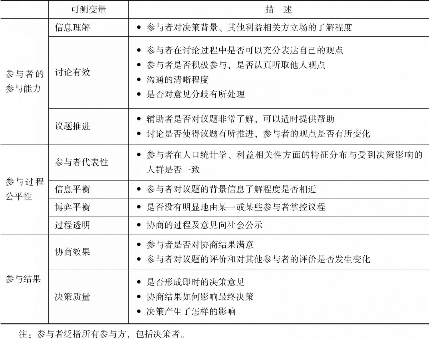 表3 协商式公众参与的评估体系