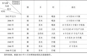 表2-1 东乌珠穆沁旗历年行政区划