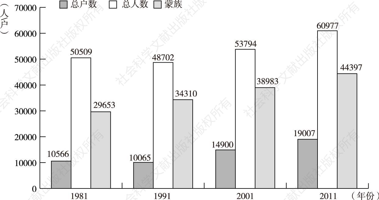 图2-1 东乌珠穆沁旗人口变化情况