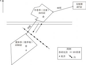 图3-4 杨东家的两地轮牧示意