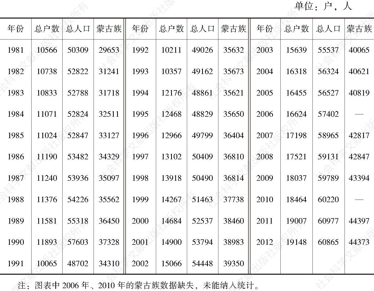 附录一 东乌珠穆沁旗历年人口普查情况（1981～2012）