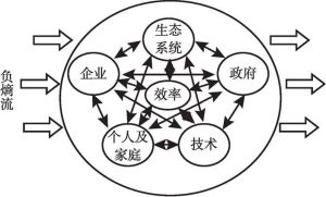 图2 能源系统共生演化框架