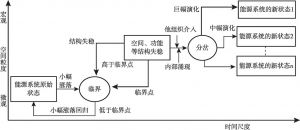 图3 能源系统的自组织演化过程