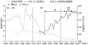 图4-2 中国性别失衡演变分析