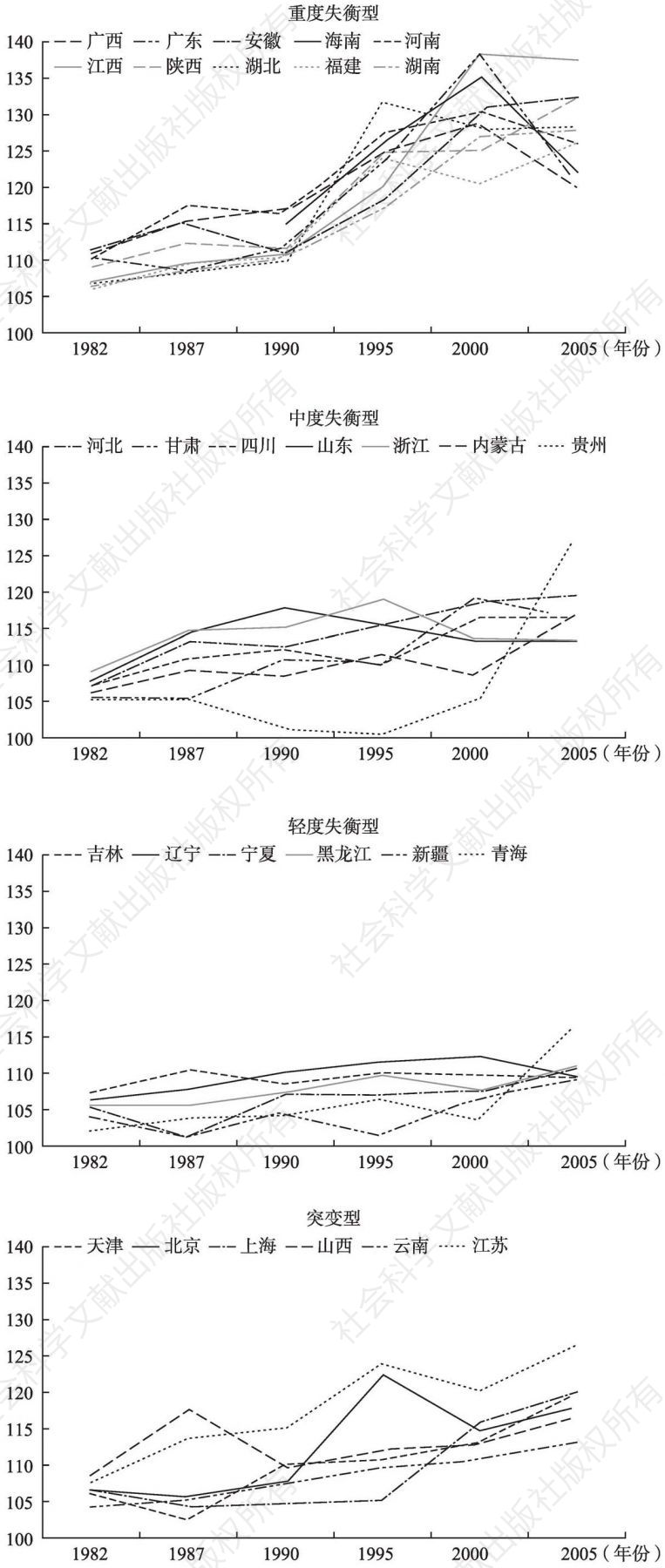 图4-3 不同类型地区的出生人口性别比变动
