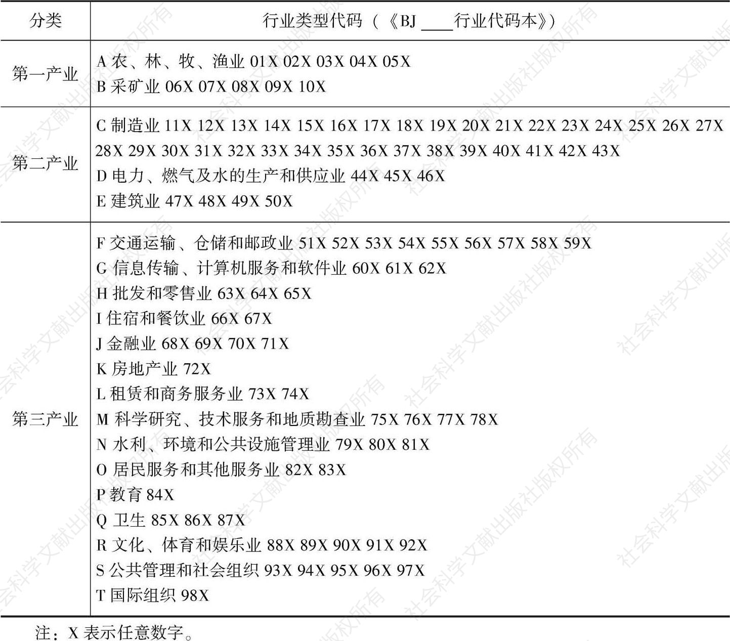 表5-3 产业结构汇总判定（以2010年数据为例）
