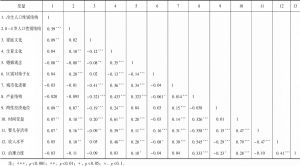 表6-2 变量间相关系数