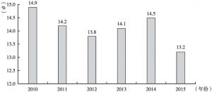 图2 2010～2015年以色列军事消费占政府支出的百分比