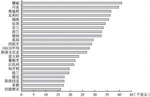 图6 非高科技企业部门就业人员的年均收入（以购买力平价计算）