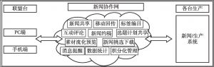 图3 福建省城市电视台新闻协作网指挥调度框架