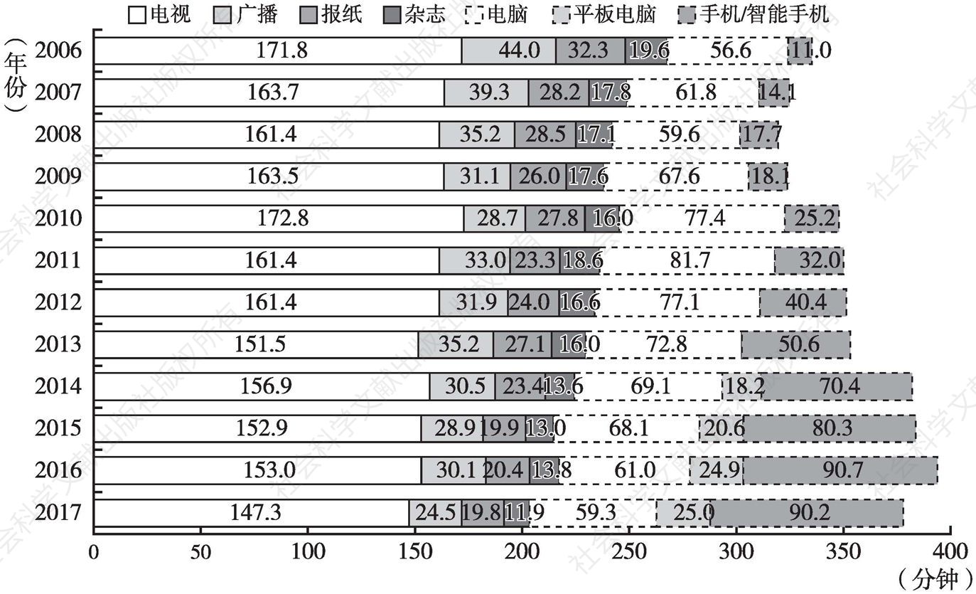 图1 2017年日本社会受众接触媒体时间统计推移表（每日）：东京地区