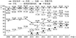 图5 日本信息通信设备的家庭所有状况