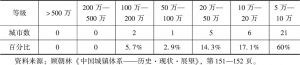 表J-7 1933—1936年华北六省市城市人口等级规模