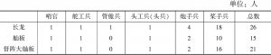 表5-6 长江水师各式战船之人员类别数量