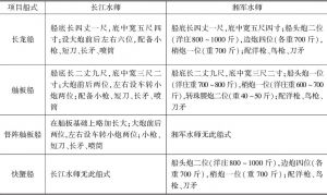 表5-8 长江水师和湘军水师船炮之制的异同