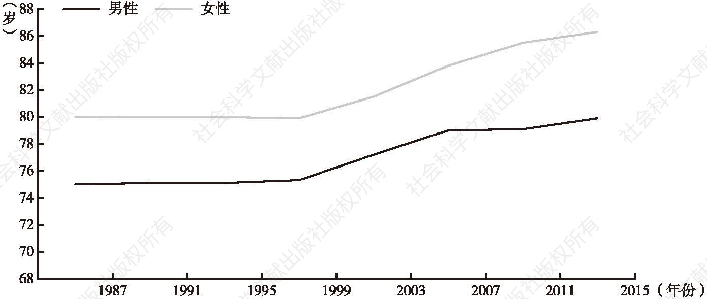 图4 澳门人口出生时平均预期寿命（1987～2015年）