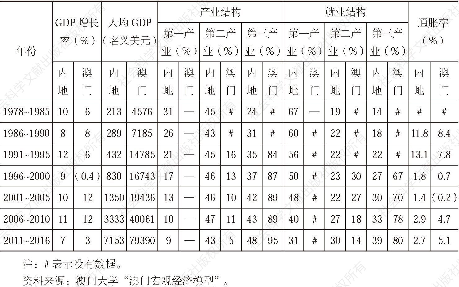 表1 中国内地与澳门主要宏观指标比较（1978～2016）